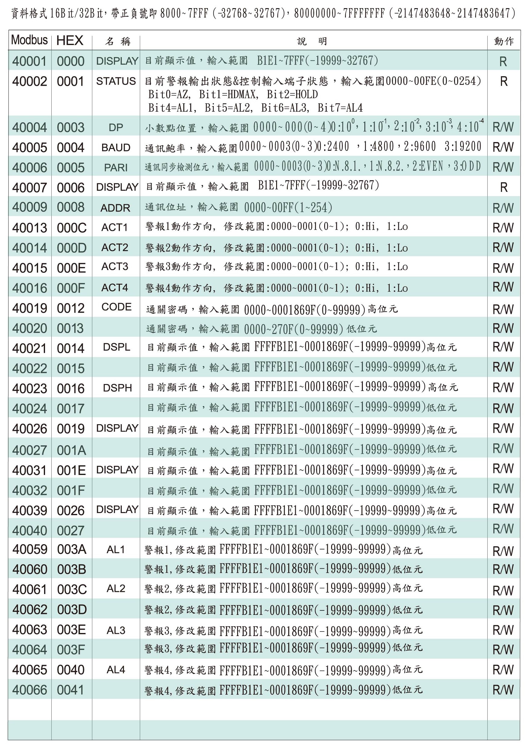 AH5-數位通訊協定位址表