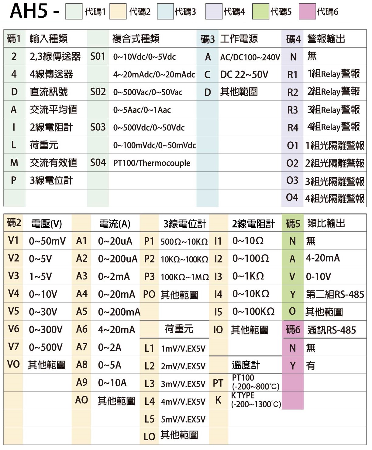 AH5-選用型號
