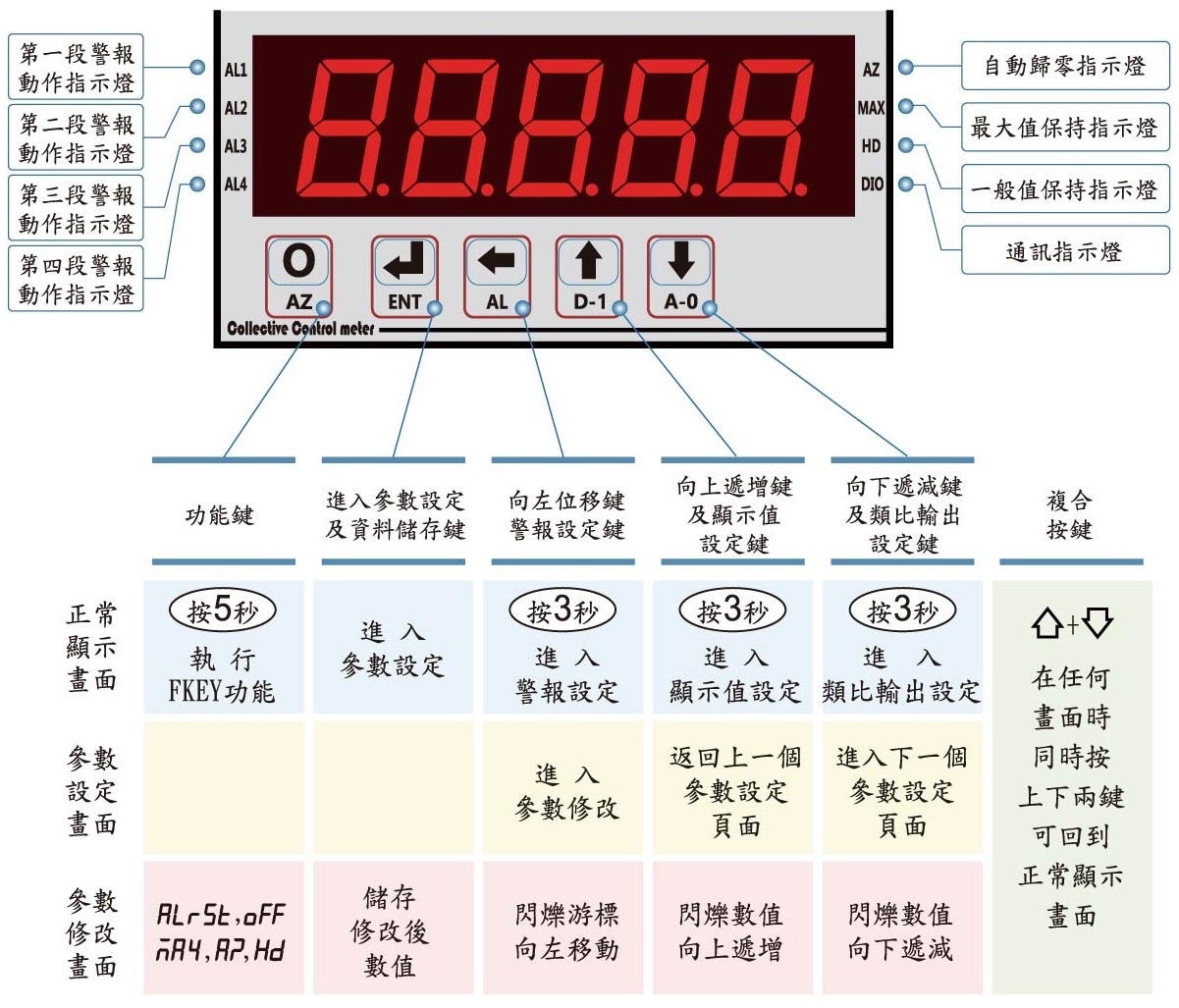 AH5-顯示面板指示燈說明