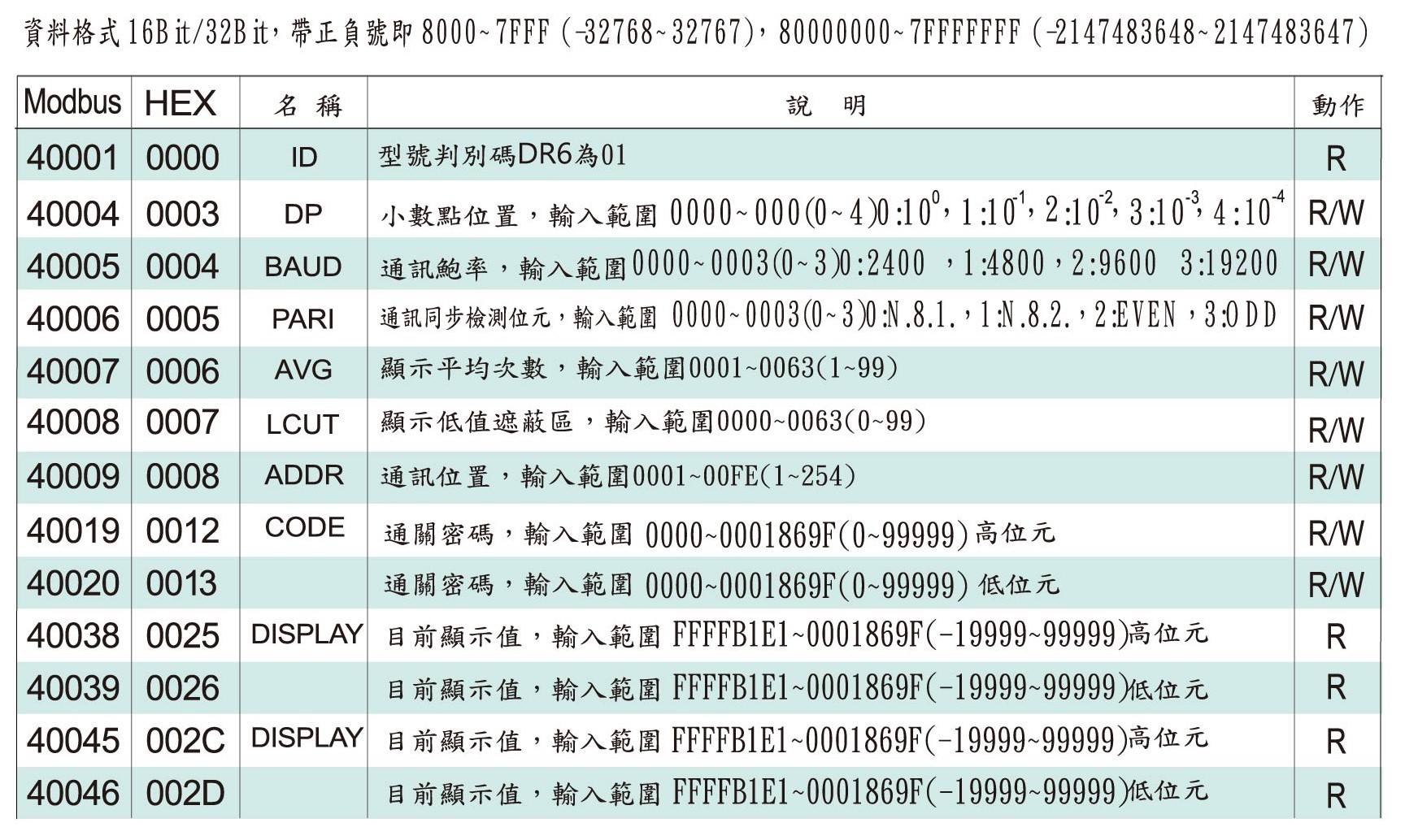 DRH5-數位通訊協定位址表