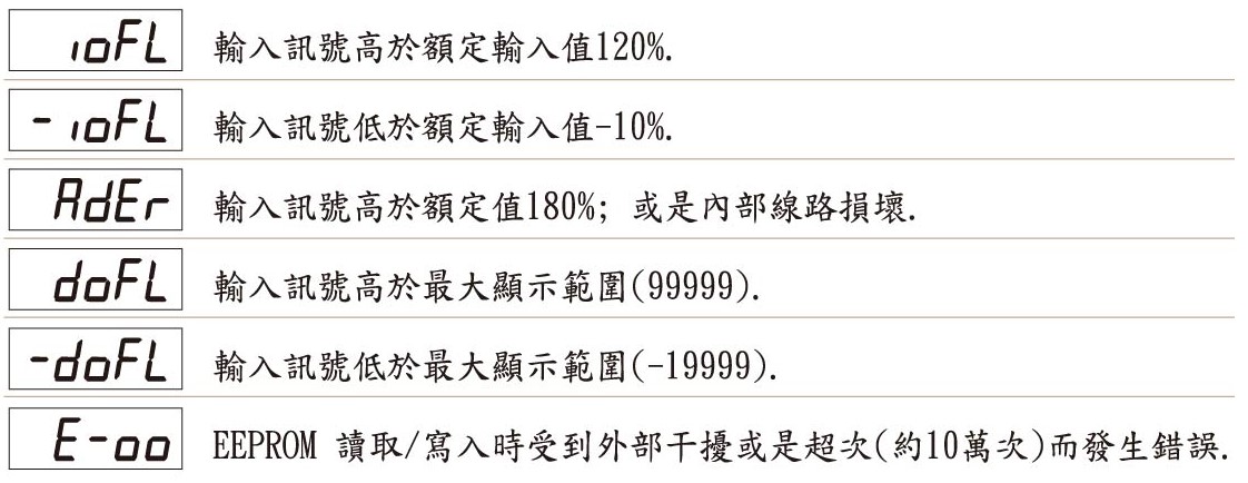 DRH5-異常顯示畫面說明