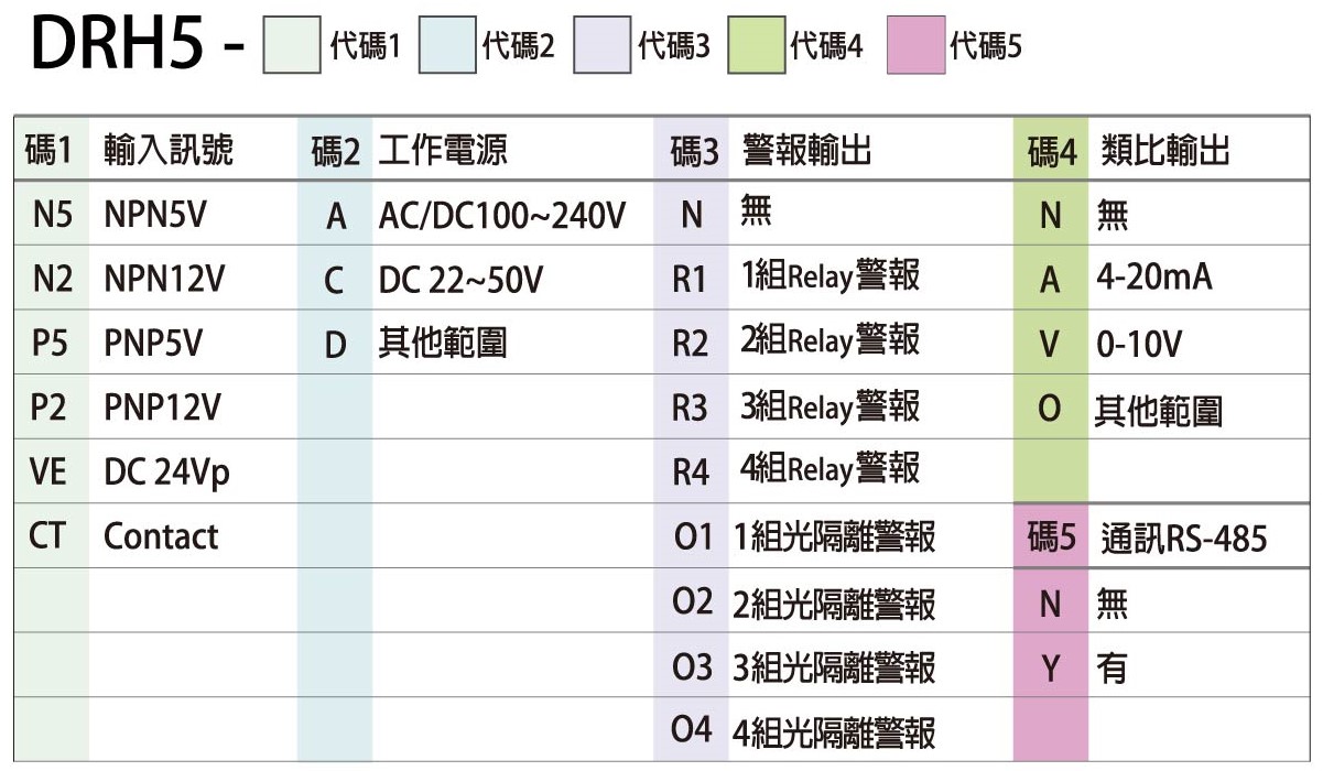 DRH5-選用型號