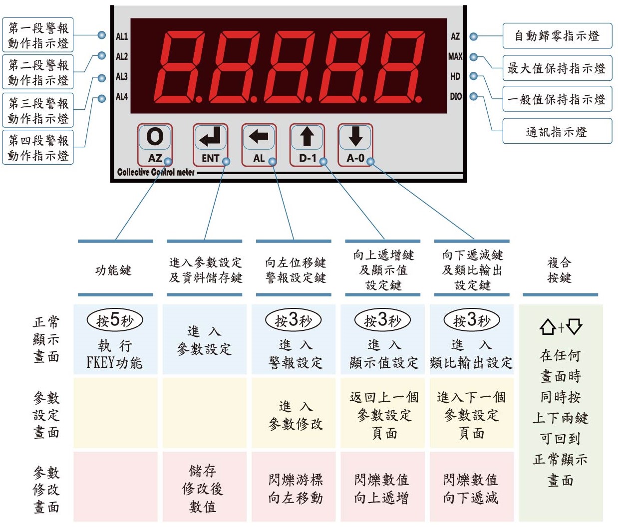 DRH5-顯示面板指示燈說明