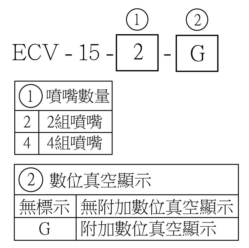EDV-15 選用型號