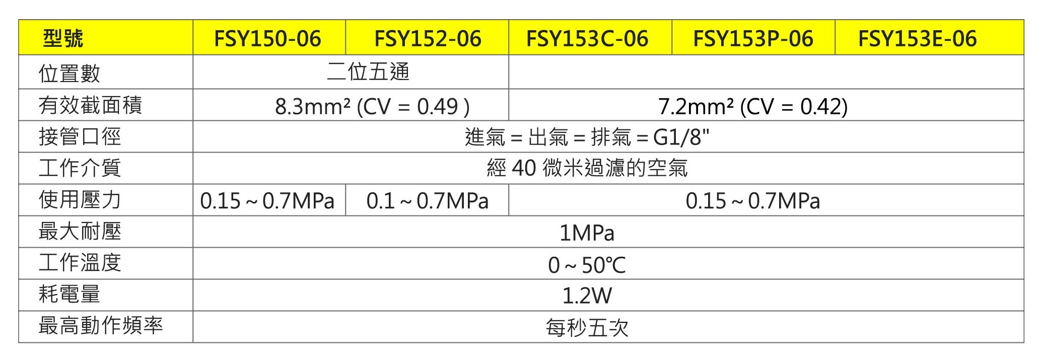 FSY 規格特性