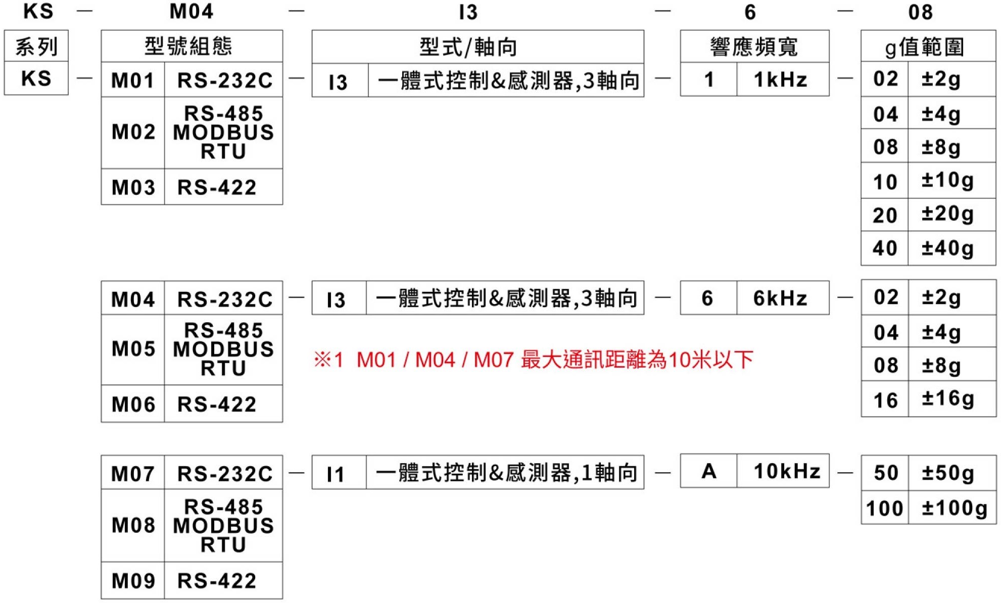 KS-M0訂購規格表