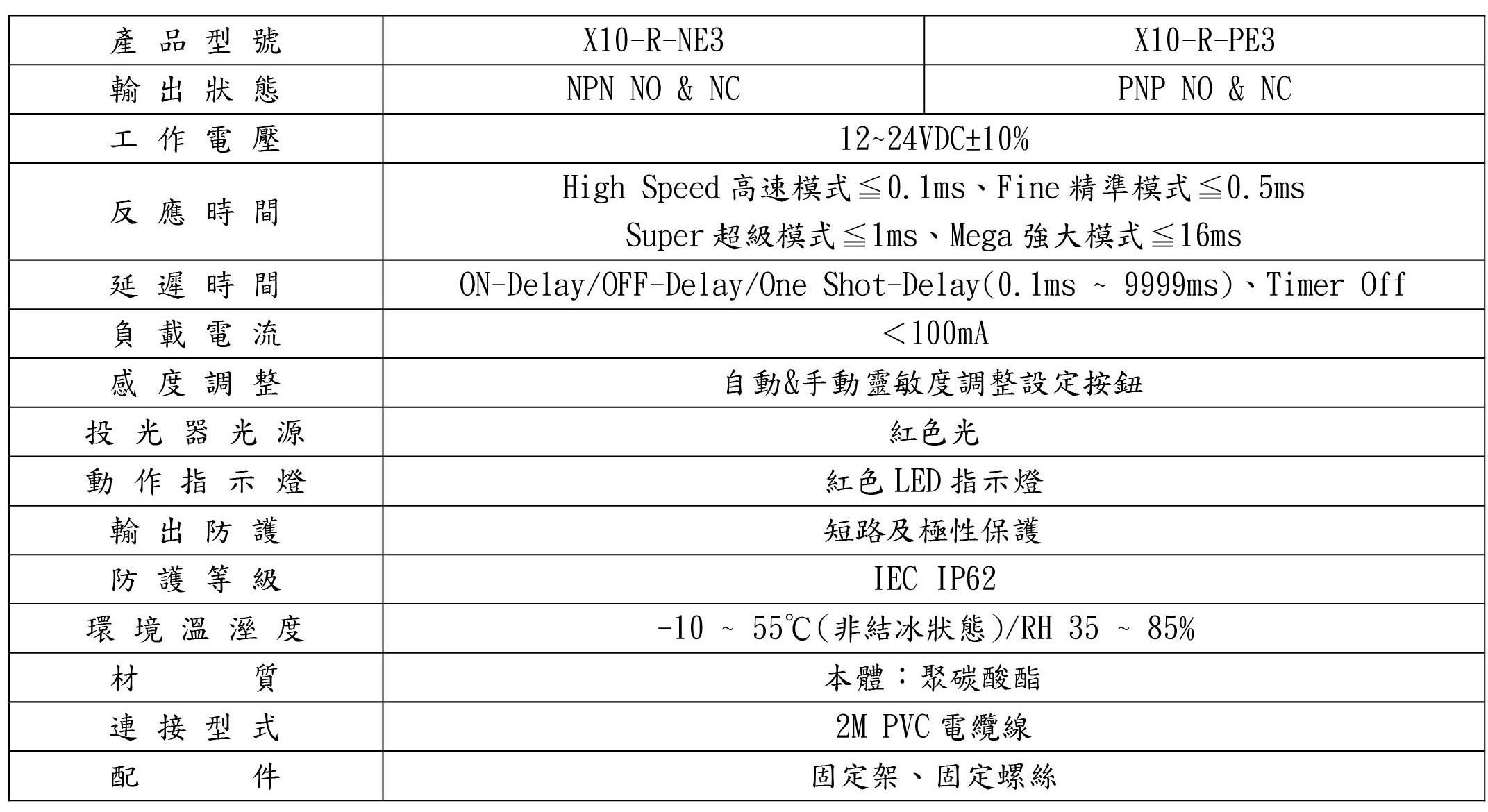 X10-Series光纖放大器-規格型號